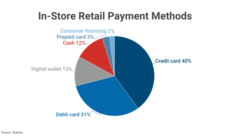 In-Store Retail Payment Methods according to Statista