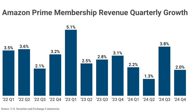 Bar Graph: Amazon Prime Membership Revenue Quarterly Growth from 2022 Q1 (3.5%) to 2024 Q4 (2.0%) according to SEC