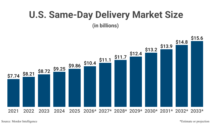Bar Chart: U.S. Same-Day Delivery Market Size in billions from 2021 ($7.74) to 2025 ($9.86) with projections to 2033 ($15.6) according to Mordor Intelligence