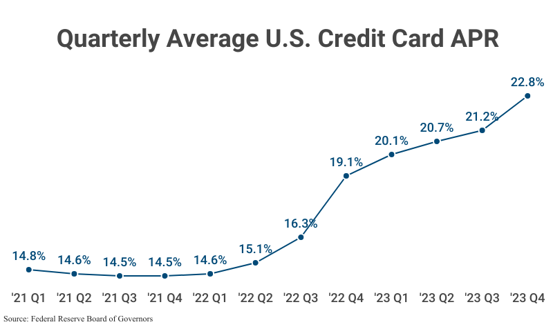 Line Graph: Quarterly Average U.S. Credit Card APR from 2021 Q1 (14.8%) to 2023 Q4 (22.8%) according to the Federal Reserve Board of Governors