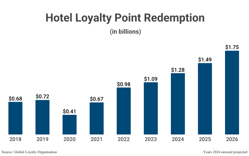 Bar Graph: Hotel Loyalty Point Redemption in billions from 2018 ($0.68) to 2024 ($.28) with projections to 2026 ($1.75) according to Global Loyalty Organization