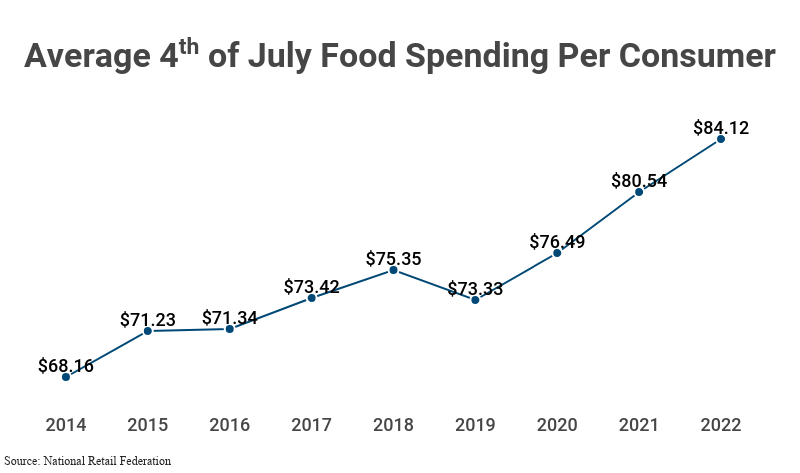 Line Graph: Average 4th of July Food Spending Per Consumer, from the years 2014 ($68.16), 2015 ($71.23), 2016 ($71.34), 2017 ($73.42), 2018 ($75.35), 2019 ($73.33), 2020 ($76.49), 2021 ($80.54), 2022 ($84.12), according to the National Retail Federation