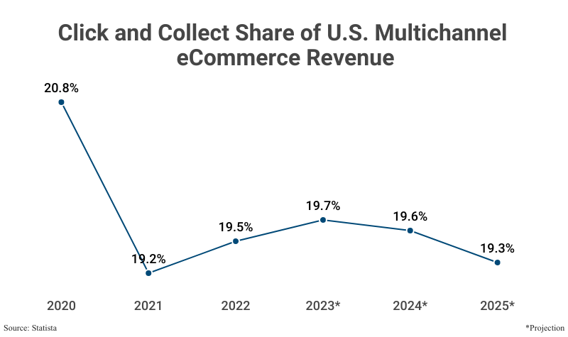 Line Graph: Click and Collect Share of U.S. Multichannel eCommerce Revenue from 2020 (20.8%) to projected 2023 (19.7%) according to Statista with further projections to 2025 (19.3%)