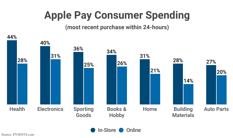Grouped Bar Graph: Apple Pay Consumer Spending In-Store and Online based on most recent purchases withing 24 hours according to PYMNTS.com