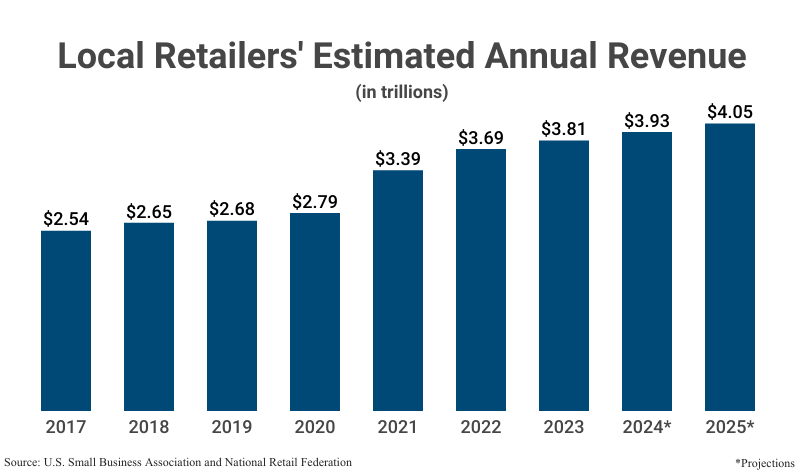 Grouped Bar Graph: Local Retailers' Estimated Annual Revenue from 2017 ($2.54 trillion) to 2023 ($3.81 trillion) based on data from the U.S. Small Business Administration (SBA) and the National Retail Federation (NRF) with projections up to 2025 ($4.05 trillion)