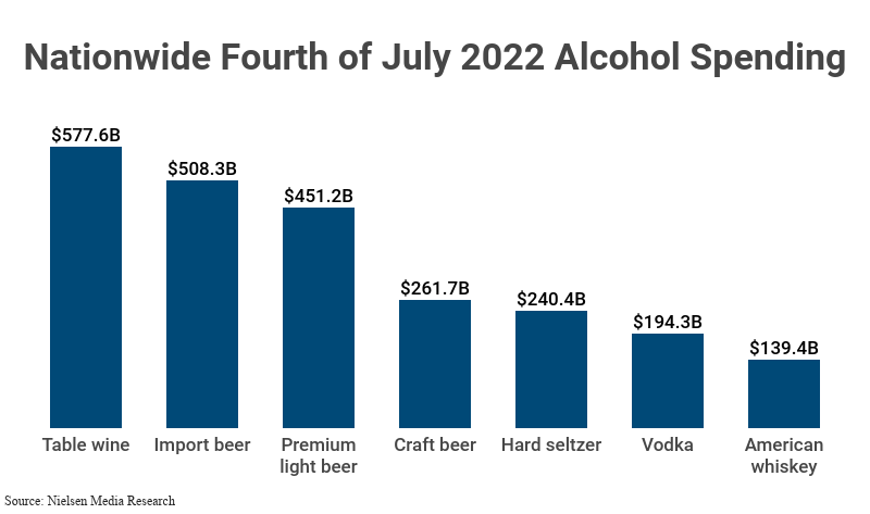Bar Graph: Nationwide Fourth of July 2022 Alcohol Spending, including total spending on table wine ($577.6 billion), import beer ($508.3 billion), premium light beer ($451.2 billion), craft beer ($261.7 billion), hard seltzer ($240.4 billion), vodka ($194.3 billion), and american whiskey ($139.4 billion), according to Nielsen Media Research
