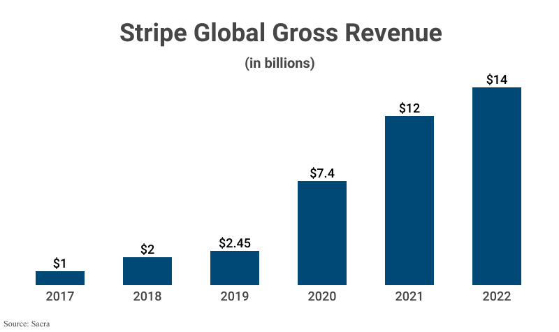 Bar Graph: Stripe Global Gross Revenue fr 2017 ($1 billion) to 2022 ($14 billion) according to Sacra