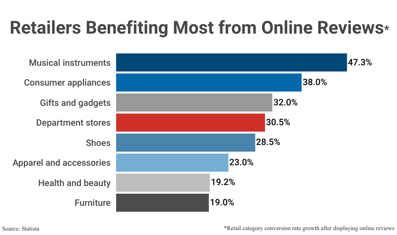 Bar Graph: Retailers Benefiting Most from Online Reviews retail category conversion rate growth after displaying online reviews according to Statista