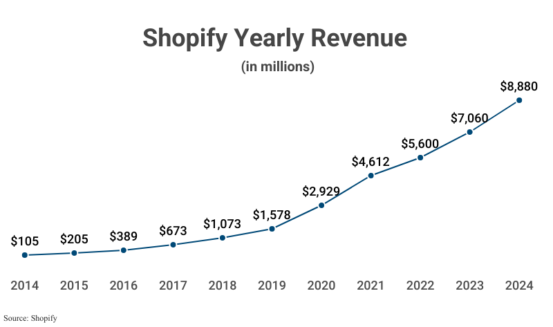 Line Graph: Shopify Yearly Revenue Growth in millions from 2014 ($105) to 2024 ($8,880) according to Shopify