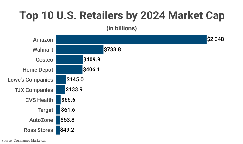 Largest Retailers in the U.S. and the World (as of 2025): Full List