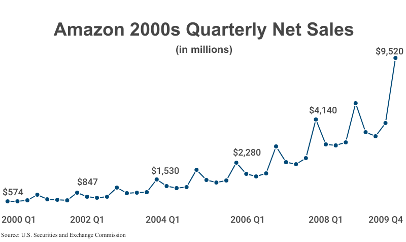 Line Graph: Amazon 2000s Quarterly Net Sales in millions from 2000 Q1 ($574) to 2009 Q4 ($9,520) according to Amazon corporate filings with the U.S. Securities and Exchange Commission