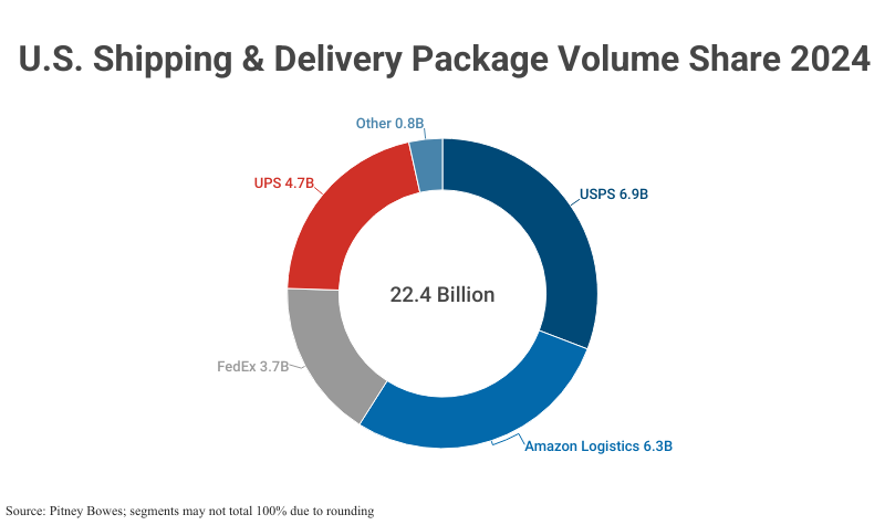 Doughnut Chart: U.S. Shipping & Delivery Package Volume Share 2024, volume total 22.4 billion parcels according to Pitney Bowes; segments may not total 100% due to rounding