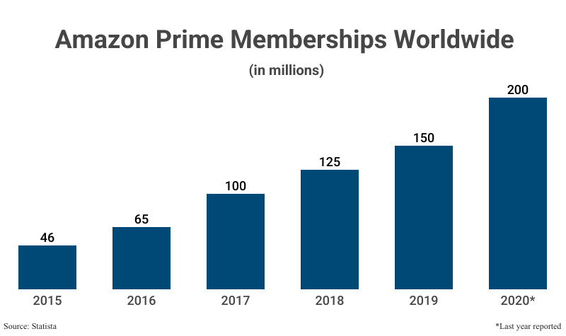 Bar Graph: Amazon Prime Memberships Worldwide (in millions) from 2015 to 2020 according to Statista