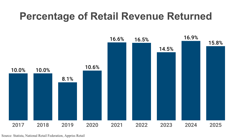 Bar Graph: Percentage of Retail Revenue Returned from 2017 (10.0%) to 2024 (15.8%) according to Statista, National Retail Federation, Appriss Retail