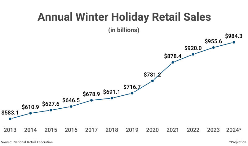 Line Graph: Annual Winter Holiday Retail Sales; from 2013 ($583.1 billion) to 2023 ($955.6 billion) with a projection for 2024 ($984.3 billion)