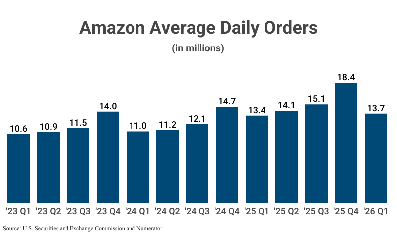 Bar Graph: Amazon Average Daily Orders from 2023 Q1 (10.6 million) to 2026 Q1 (13.7 million) according to Amazon filings with the U.S. Securities and Exchange Commission and Numerator