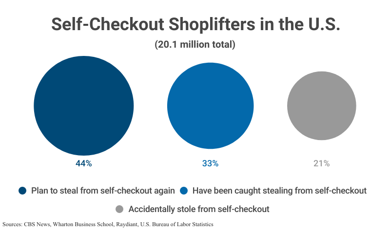 Size Comparison Chart: Self-Checkout Shoplifters in the U.S. (20.1 million total) theft habits and outcomes according to CBS News, Wharton Business School, Raydiant, and the U.S. Bureau of Labor Statistics
