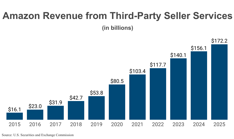Bar Graph: Amazon Revenue from Third-Party Seller Services in billions from 2015 ($16.1) and 2025 ($172.2) according to Amazon corporate filings with the U.S. Securities and Exchange Commission