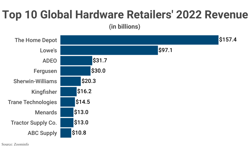 Largest Retailers in the U.S. and the World (as of 2023): Full List