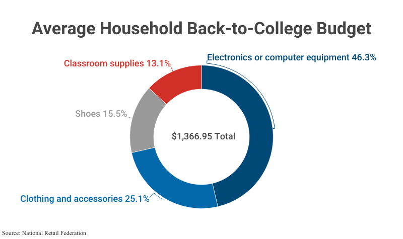 Doughnut Chart: Average Household Back-to-College Budget according to the National Retail Federation