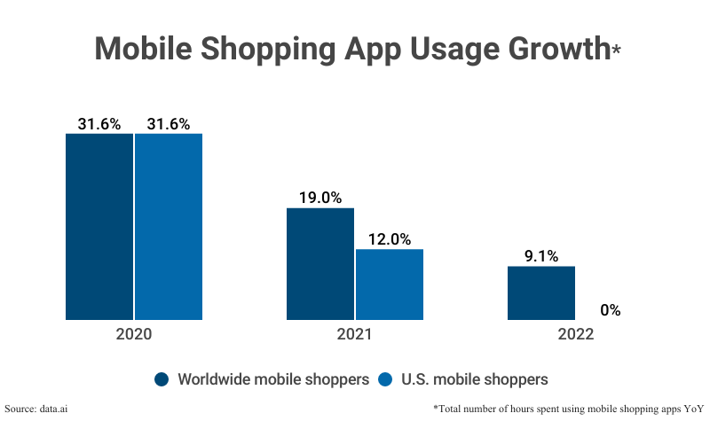 Grouped Bar Graph: Mobile Shopping App Usage Growth by the total number of hours spent using mobile shopping apps YoY including worldwide and U.S. mobile shoppers according to data.ai