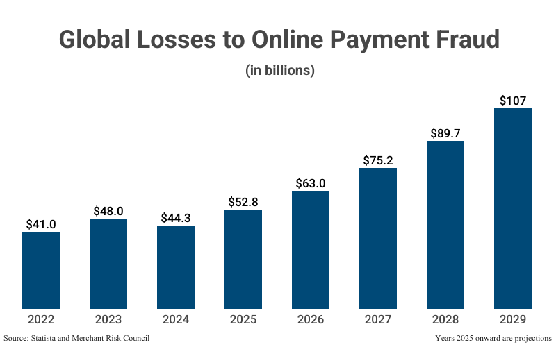 Bar Graph: Global Online Payment Fraud in billions from 2022 ($41.0) to 2024 ($44.3) with projections to 2029 ($107) according to Statista and Merchant Risk Council 