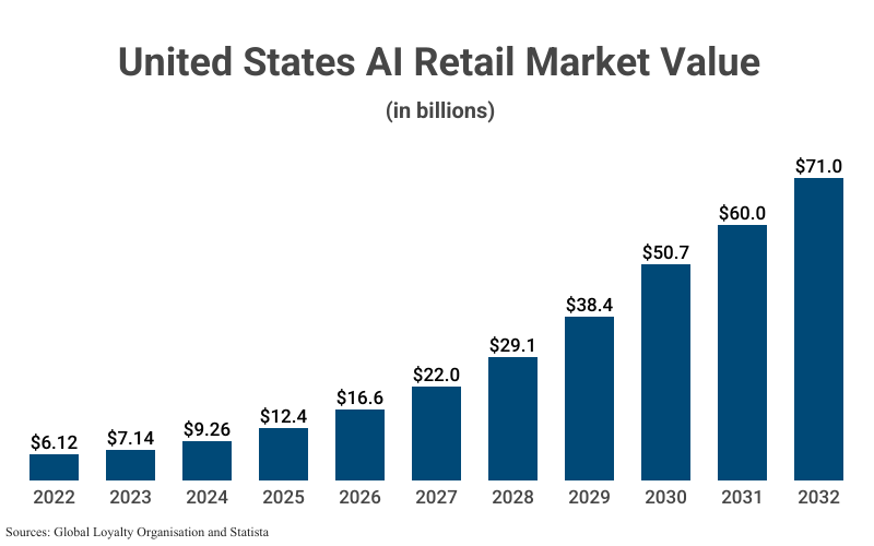 Bar Graph: United States AI Retail Market Value in billions from 2022 ($612) to 2024 ($9.26) with projections to 2032 ($71.0) according to Global Loyalty Organization and Statista 