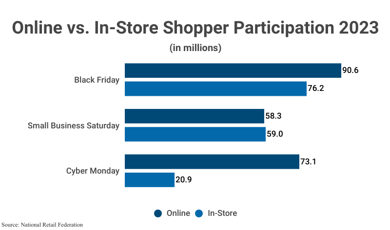 Grouped bar graph: Online vs. In-Store Shopper Participation 2023 in millions according to the National Retail Federation