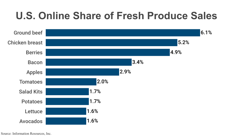 Bar Graph: U.S. Online Share of Fresh Produce Sales according to Information Resources, Inc.