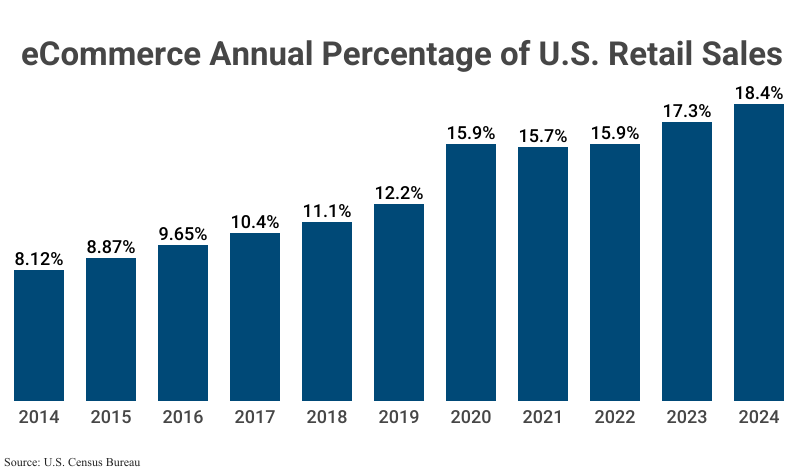 Grouped Bar Graph: eCommerce Annual Percentage of U.S. Retail Sales from 2014 (8.12%) to 2024 (18.4%) according to the United States Census Bureau