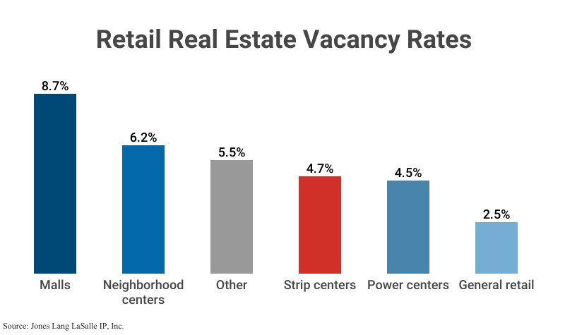 Graph Bar: Retail Real Estate Vacancy Rates according to Jones Lang LaSalle IP, Inc.