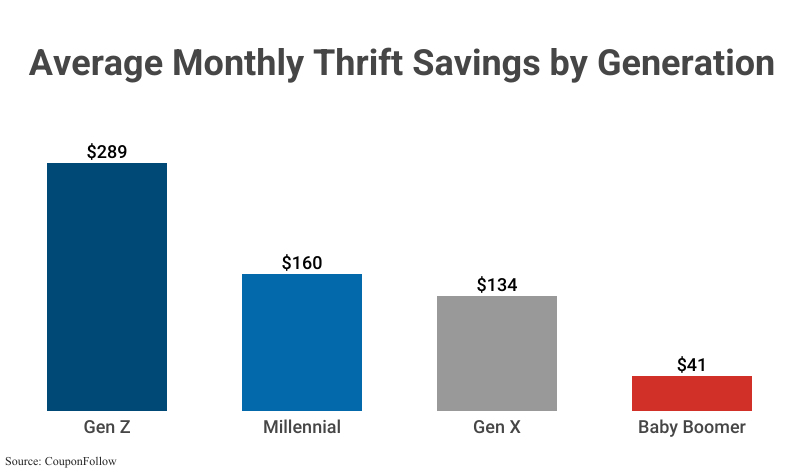 Grouped Bar Graph: Average Monthly Thrift Savings by Generation according to Coupon Follow