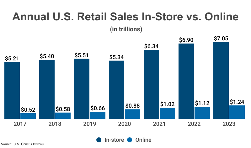 Online Vs In Store Shopping Statistics 2024 Latest Sales Data