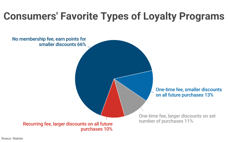 Pie Chart: Consumers' Favorite Types of Loyalty Programs including No membership fee, earn points for smaller discounts (66%) and others according to Statista