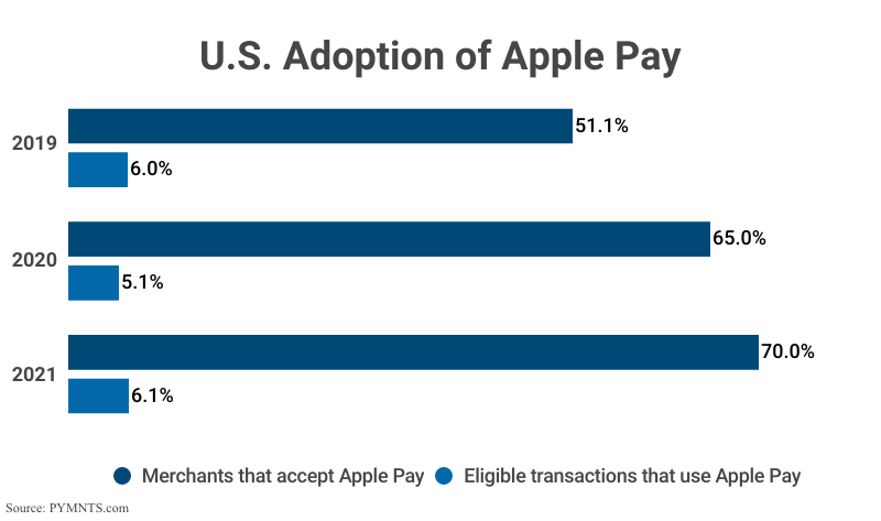 Grouped Bar Graph: U.S. Adoption of Apple Pay from 2019 to 2021 including merchants that accept apple pay and eligible transactions that use Apple Pay according to PYMNTS.com