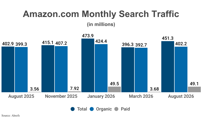 Grouped Bar Graphs: Amazon.com U.S. Monthly Search Traffic in millions including total, organic, and paid traffic from August 2025, November 2025, January 2026, March 2026, and August 2026 according to Ahrefs