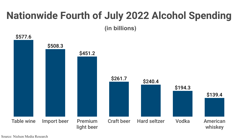 Bar Graph: Nationwide Fourth of July 2022 Alcohol Spending, including total spending on table wine ($577.6 billion), import beer ($508.3 billion), premium light beer ($451.2 billion), craft beer ($261.7 billion), hard seltzer ($240.4 billion), vodka ($194.3 billion), and american whiskey ($139.4 billion), according to Nielsen Media Research