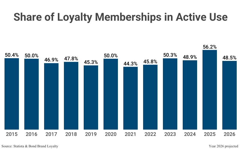 Bar Graph: Share of Loyalty Memberships in Active Use from 2015 to 2025 (56.2%) with a projection for 2026, according to Statista & Bond Brand Loyalty