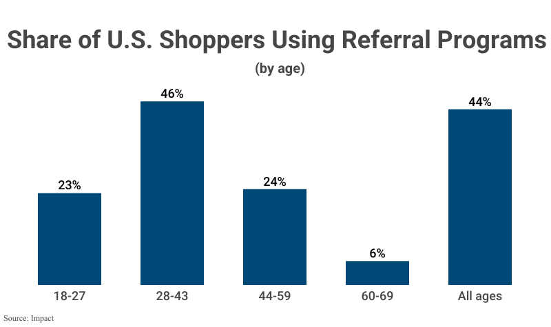 Bar Graph: Share of U.S. Shoppers Using Referral Programs by age, 18-27 (23%), 28-43 (46%), 44-59 (24%), 60-69 (6%), and all ages (44%) according to Impact