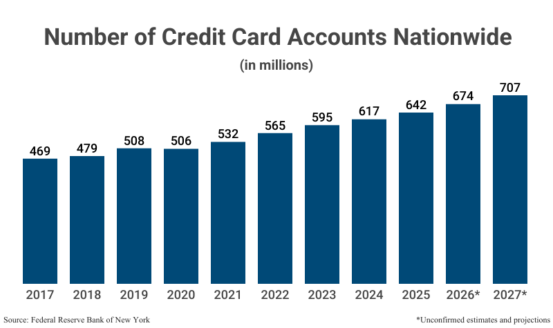 Bar Graph: Number of Credit Cards Circulating Nationwide from 2017 to 2025 according to the Federal Reserve Bank of New York with projections to 2027