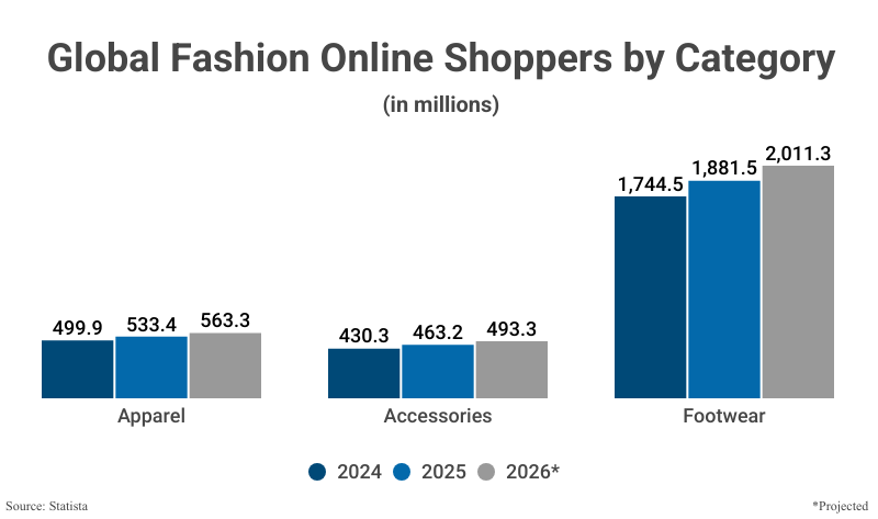 Grouped Bar Graph: Global Fashion Online Shoppers by Category in millions including Apparel, Accessories, & Footwear from 2024 and 2025 with projections for 2026 according to Statista
