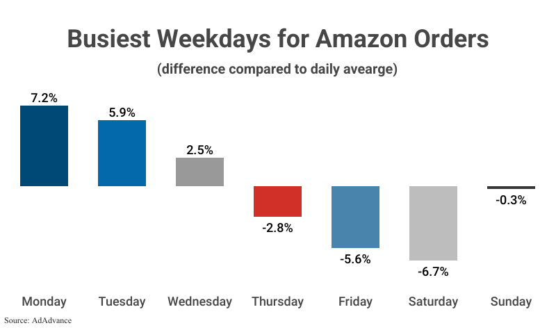 Bar Graph: Busiest Weekdays for Amazon Orders according to AdAdvance