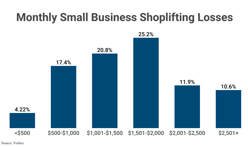 Bar Graph: Monthly Small Business Shoplifting Losses according to Forbes