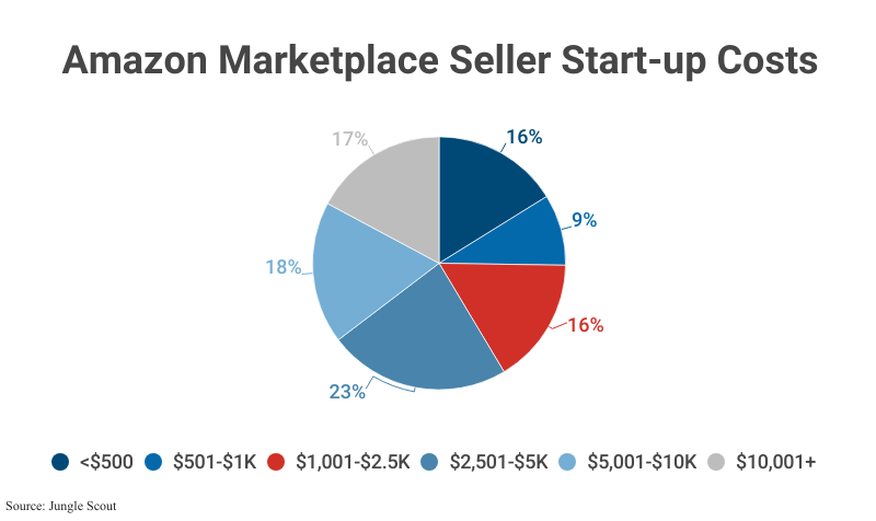 Pie Chart: Amazon Marketplace Seller Start-up Costs according to Jungle Scout