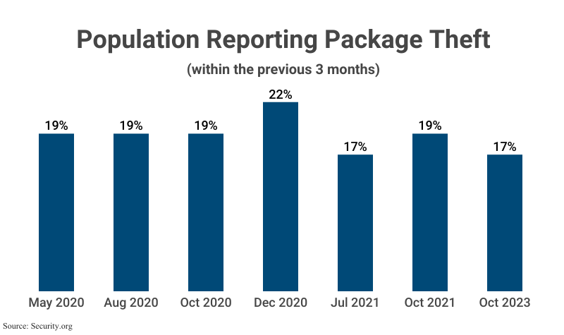 Grouped Bar Graph: Population Reporting Package Theft within the previous 12 months from May 2020 (19%) to October 2023 (17%) according to Security.org