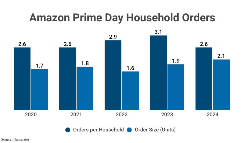 Grouped Bar Graph: Amazon Prime Day Household Orders from 2020 to 2024 by orders per household and order size (units) according to Numerator