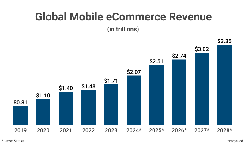 Grouped Bar Graph: Global Mobile eCommerce Revenue in trillions from 2019 ($0.81) to 2023 ($1.71), with projections up to 2028 ($3.35) according to Statista