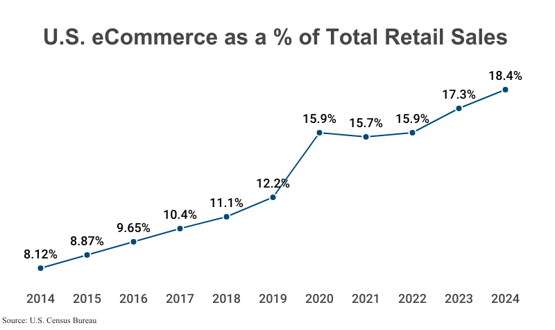 Line Graph: eCommerce as a % of Total Retail Sales from 2014 (8.12%) to 2024 (18.4%) according to the U.S. Census Bureau