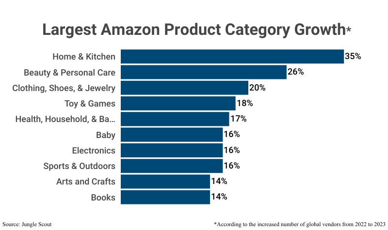 Bar Graph: Largest Amazon Product Category Growth according to the increased number of global vendors from 2022 to 2023 according to Jungle Scout