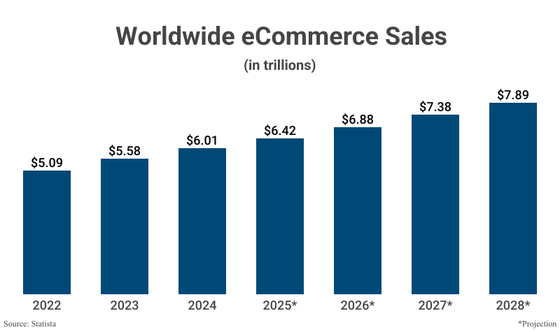 Bar Graph: Worldwide eCommerce Sales from 2022 ($5.09 trillion) to 2024 ($6.01 trillion) and projected to 2028 ($7.89 trillion) according to Statista